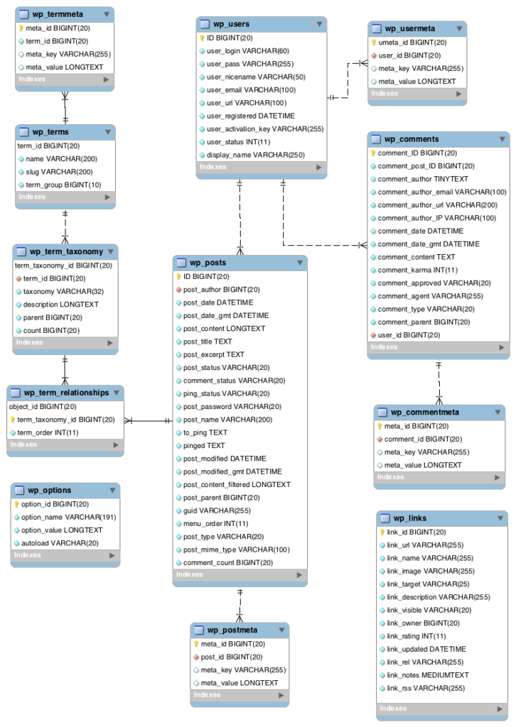 An Entity Relationship Diagram for WordPress